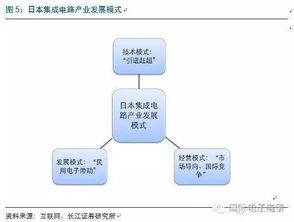 半導(dǎo)體人必看 國內(nèi)外IC產(chǎn)業(yè)鏈格局與計算機(jī)系統(tǒng)集成全景解析